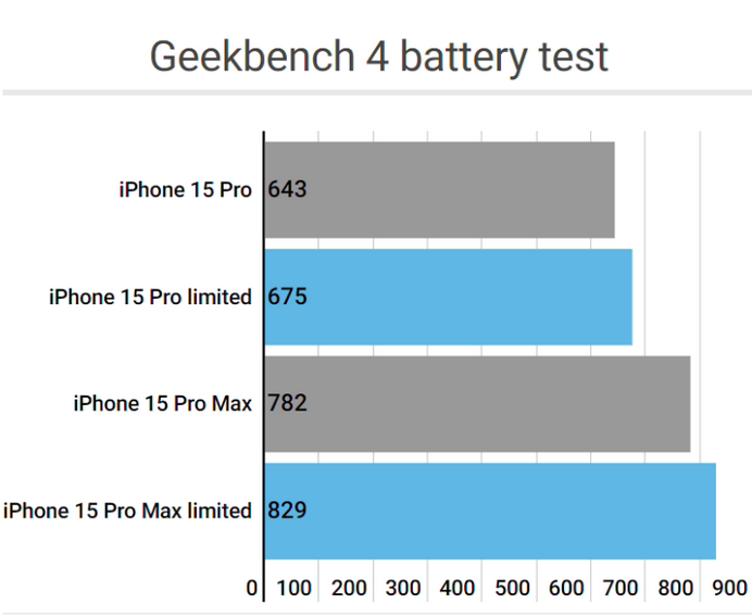 西城apple维修站iPhone15Pro的ProMotion高刷功能耗电吗