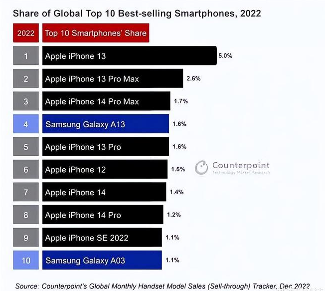 西城苹果维修分享:为什么iPhone14的销量不如iPhone13? 