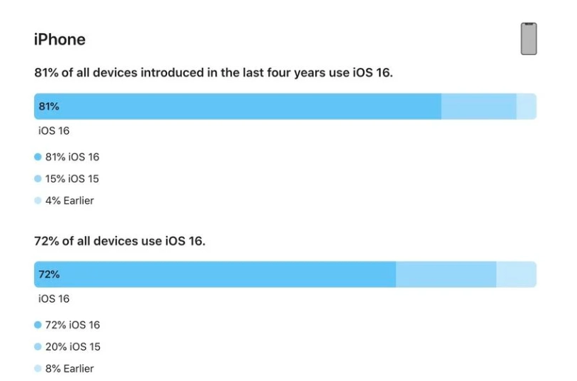 西城苹果手机维修分享iOS 16 / iPadOS 16 安装率 