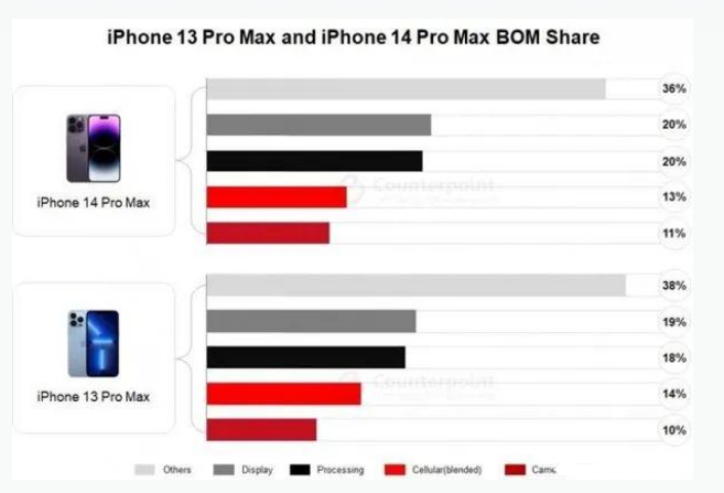 西城苹果手机维修分享iPhone 14 Pro的成本和利润 