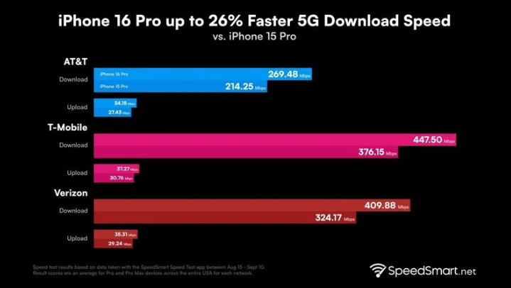 西城苹果手机维修分享iPhone 16 Pro 系列的 5G 速度 