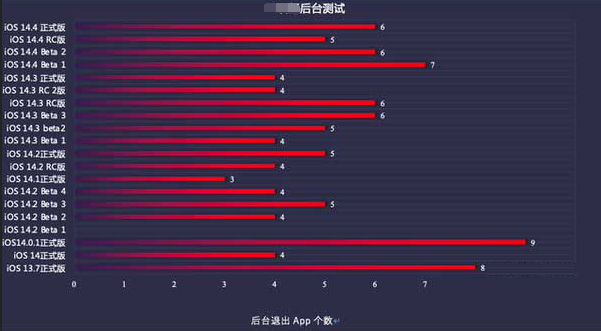 西城苹果手机维修分享iOS14.5beta1续航怎么样 