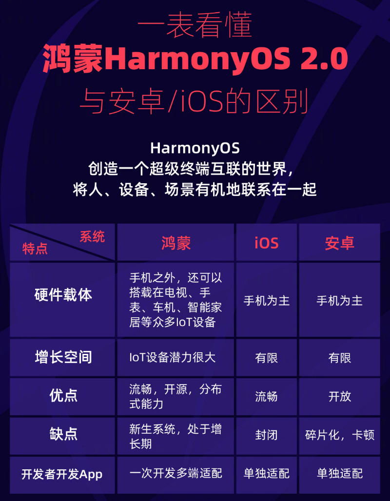 西城苹果手机维修分享华为鸿蒙 OS 与安卓以及 iOS 都有什么区别 