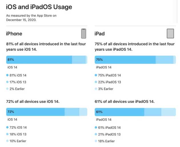 西城苹果手机维修分享有多少用户更新了 iOS 14 