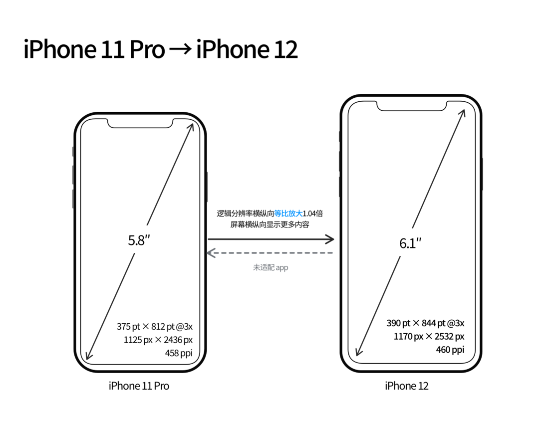 西城苹果手机维修分享iPhone 12 mini 和 iPhone 12 Pro 的尺寸变化会改变显示内容吗 