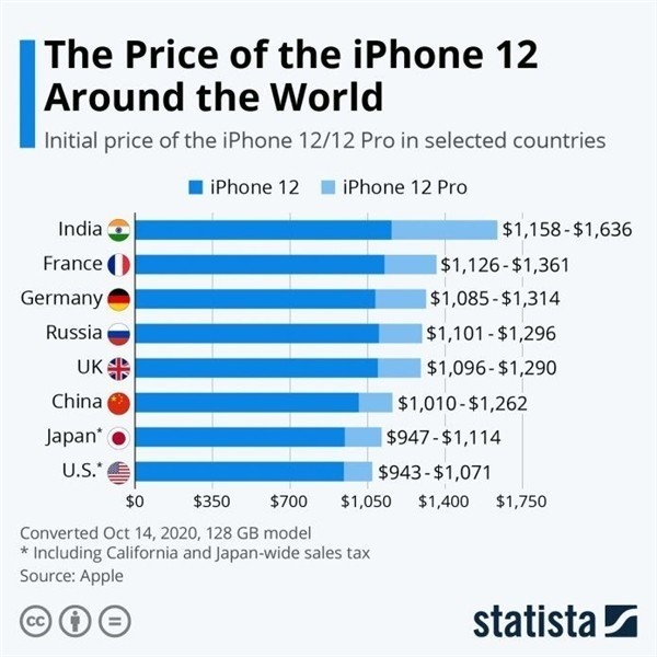 西城苹果手机维修分享哪个购买iPhone 12/12 Pro更便宜 